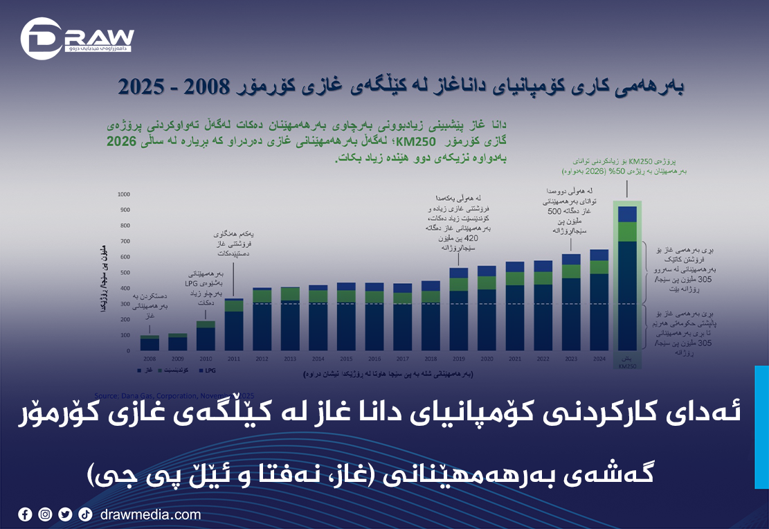 ئەدای کارکردنی کۆمپانیای دانا غاز لە کێڵگەی غازی کۆرمۆر