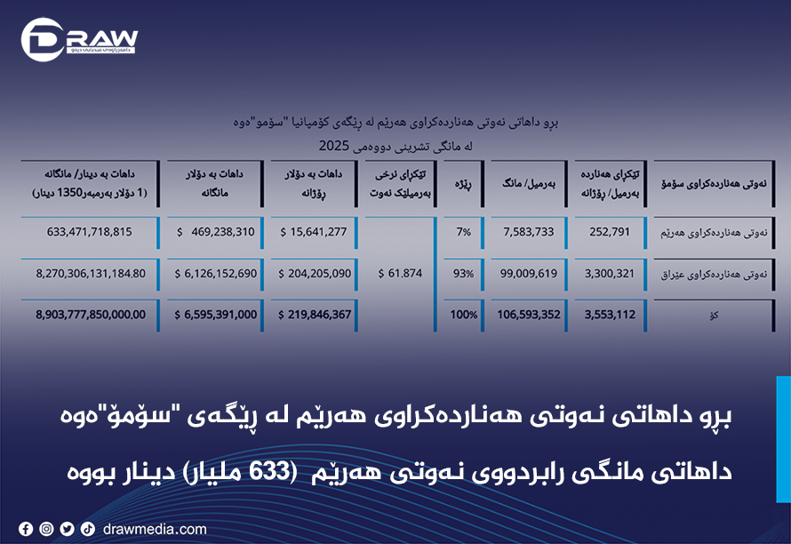 بڕو داهاتی نەوتی هەناردەکراوی هەرێم لە ڕێگەی "سۆمۆ"ەوە لەمانگی ڕابردوودا