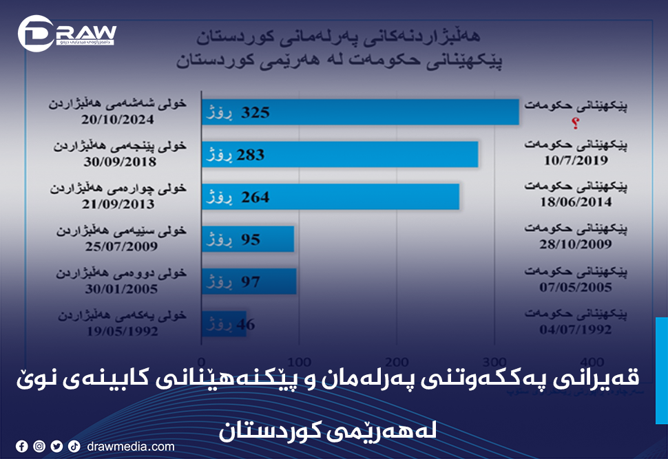 قەیرانی پەککەوتنی پەرلەمان و پێکنەهێنانی کابینەی نوێ