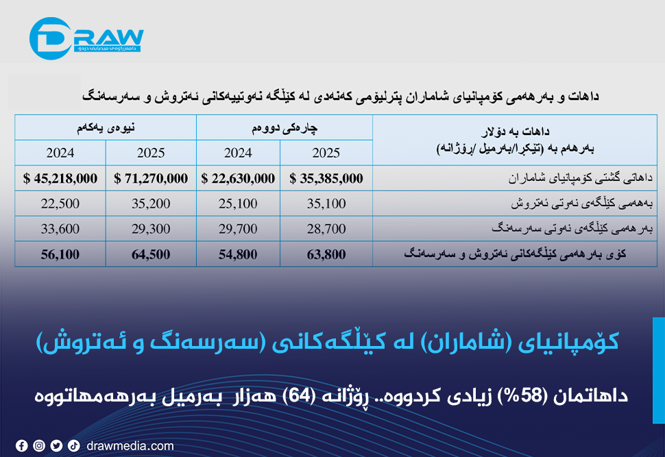  (شاماران) لە کێڵگەکانی (سەرسەنگ و ئەتروش) لە نیوەی یەکەمی 2025