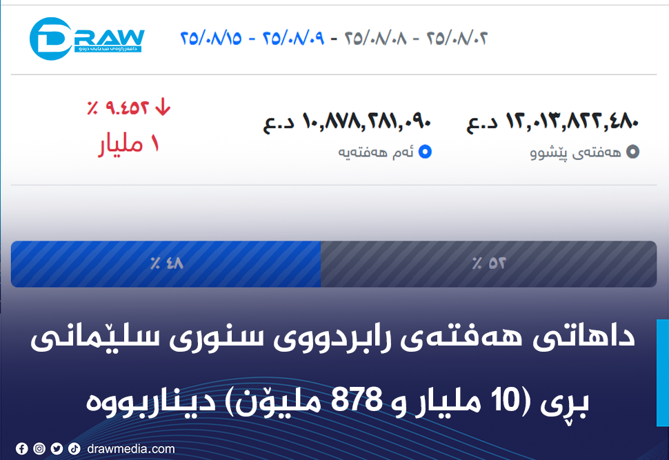  داهاتی هەفتەی رابردووی سنوری سلێمانی (10) ملیار دیناربووە 
