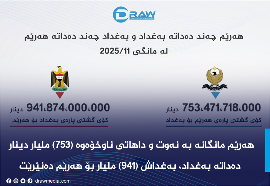 هەرێم چەند دەداتە بەغداد و بەغداد چەند دەداتە هەرێم