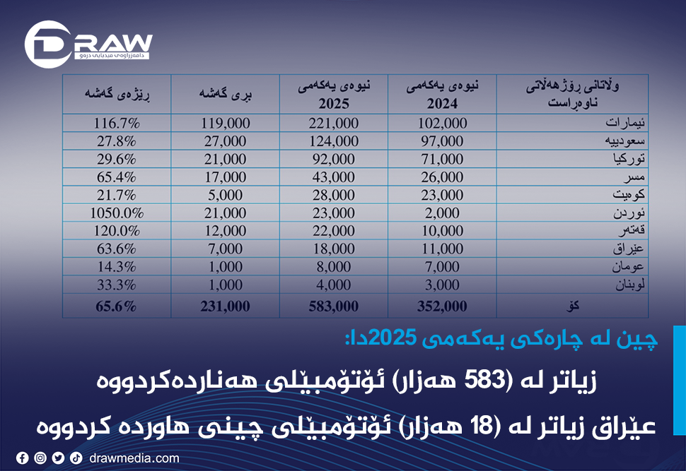 عێراق زیاتر لە (18 هەزار) ئۆتۆمبێلی چینی هاوردە کردووە