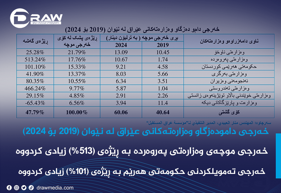 خەرجی دامو دەزگاو وەزارەتەکانی عێراق لە نێوان (2019 بۆ 2024)