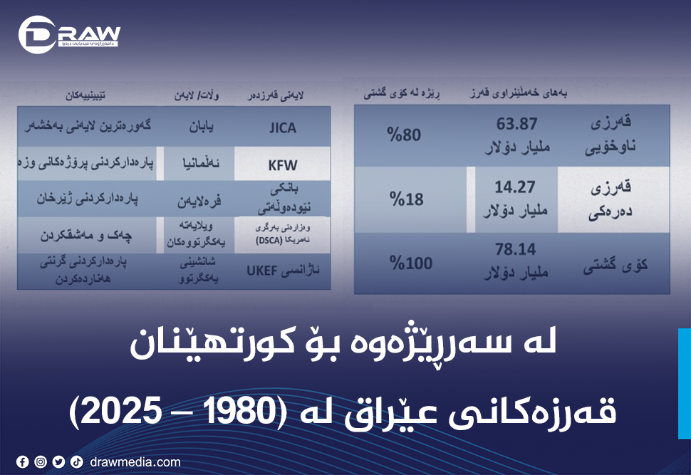 لە سەرڕێژەوە بۆ کورتهێنان، قەرزەکانی عێراق لە (1980 – 2025)