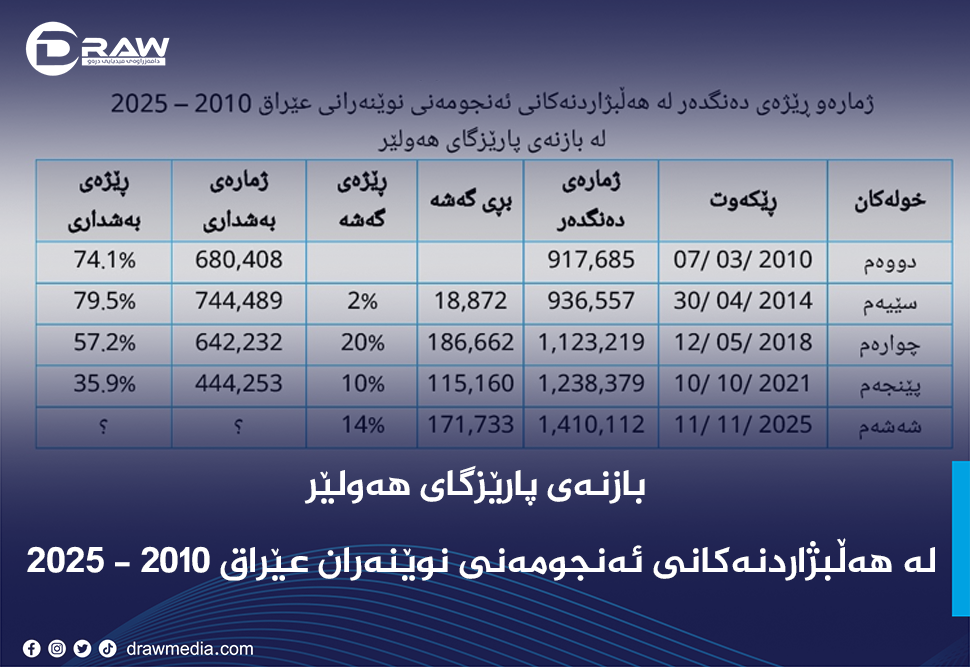 هەولێر لە هەڵبژاردنەکانی ئەنجومەنی نوێنەران عێڕاق 2010 – 2025