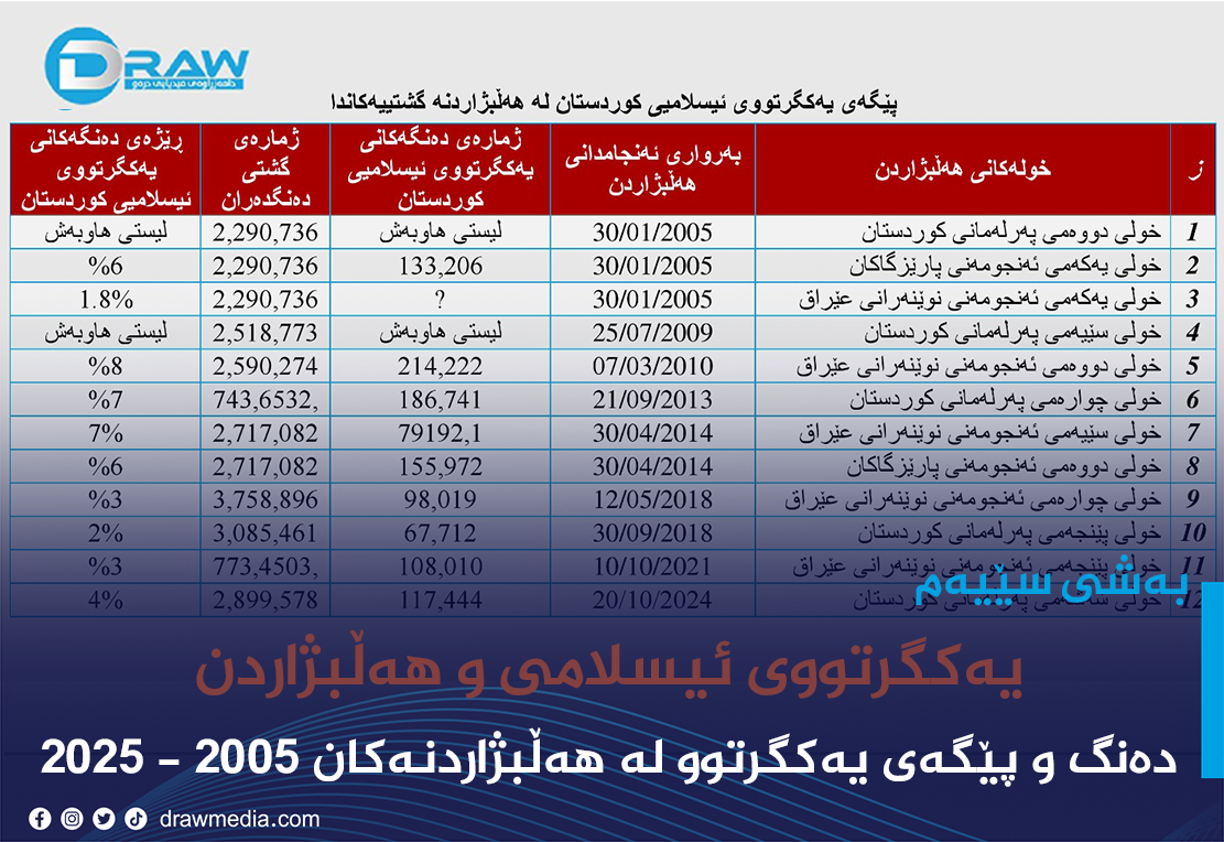 دەنگ و پێگەی یەکگرتوو لەهەڵبژاردنەکاندا 1992 - 2025