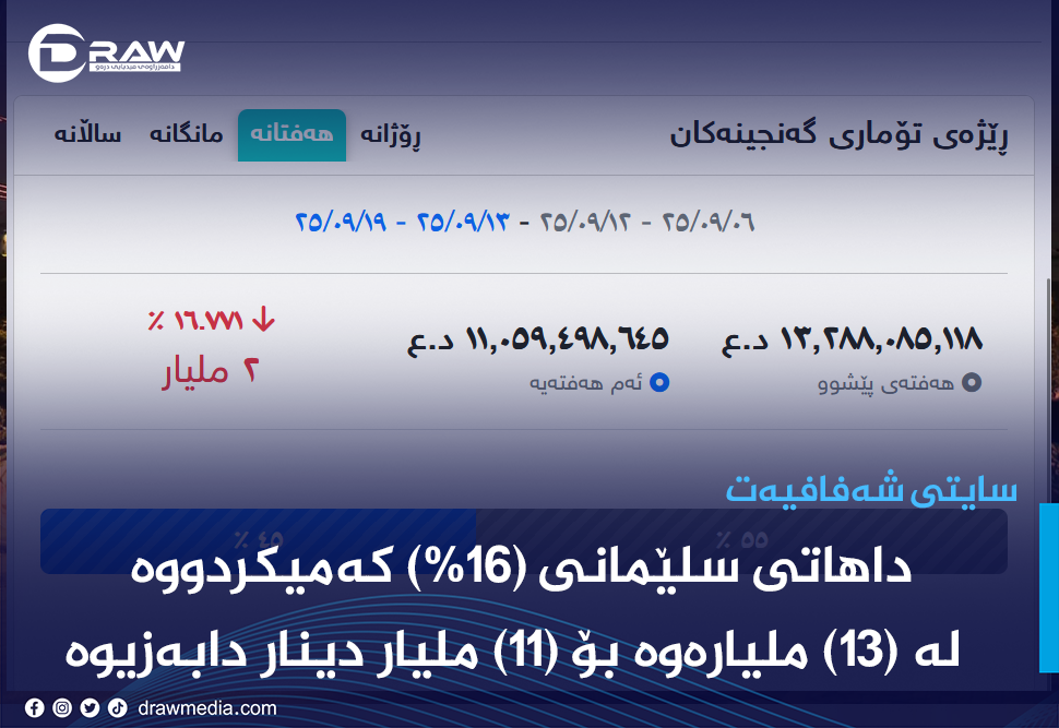 داهاتی هەفتەی رابردووی سنوری سلێمانی (16%) كەمیكردووە
