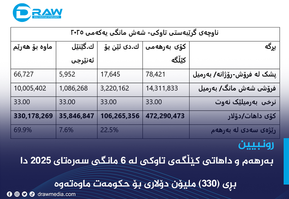 بەرهەم و داهاتی کێڵگەی تاوکی لە ٦ مانگی سەرەتای ٢٠٢٥ دا