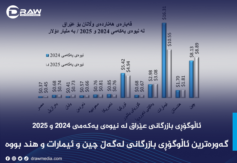 ئاڵوگۆڕی بازرگانی عێراق لە نیوەی یەکەمی 2024 و 2025