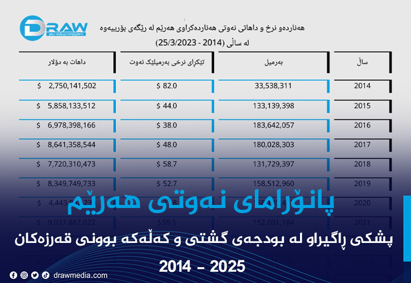پانۆرامای نەوتی هەرێم ... کەڵەکە بوونی قەرزەکان
