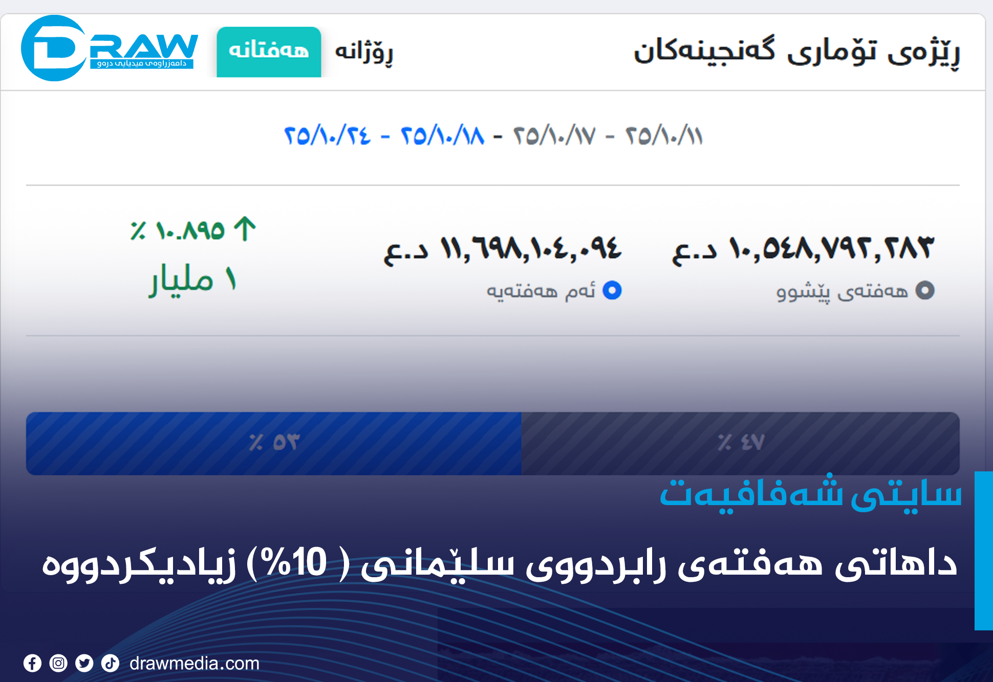 داهاتی هەفتەی رابردووی سنوری سلێمانی (10%) زیادیكردووە