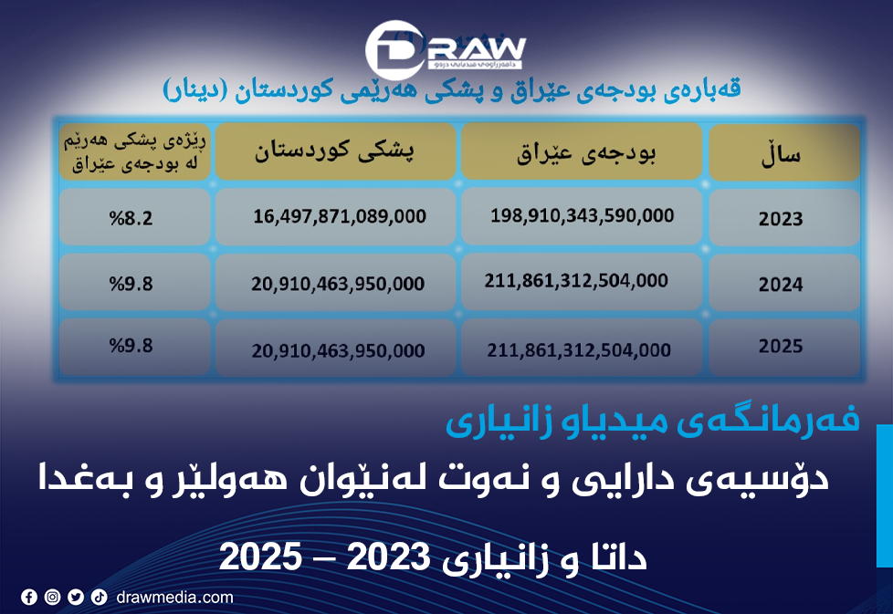 دۆسیەی دارایی و نەوت لەنێوان هەولێر و بەغدا 2023 &ndash; 2025 