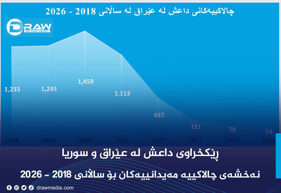 ڕێکخراوی داعش لە عێراق و سوریا