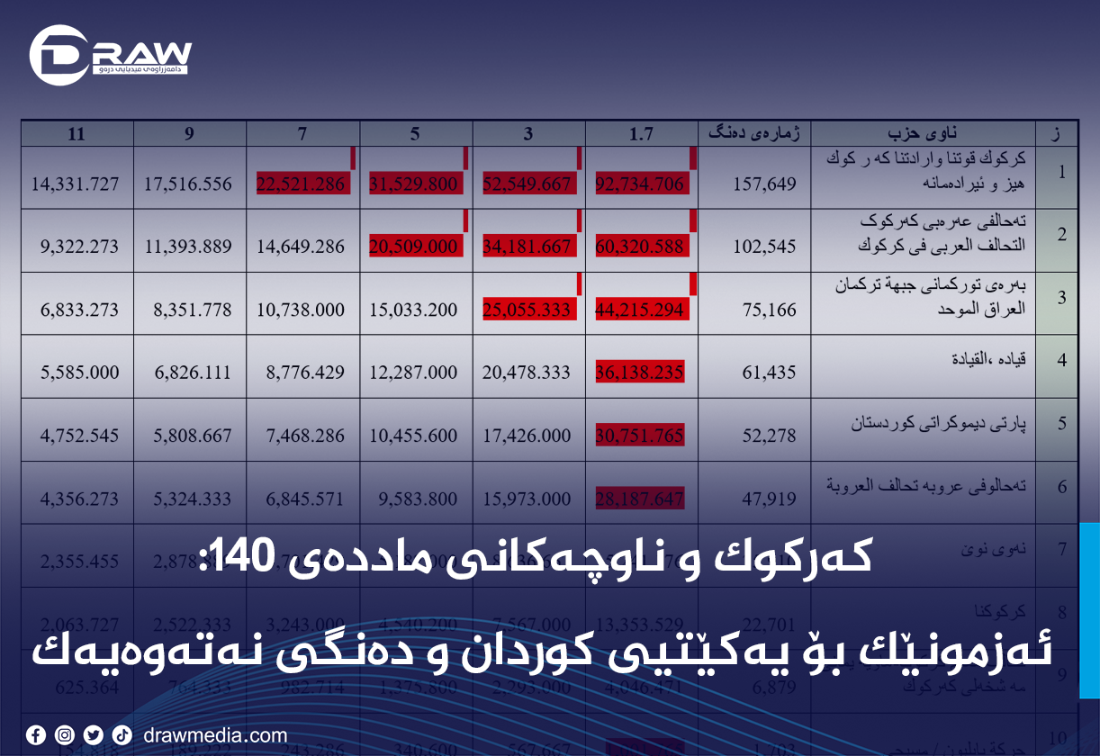 کەرکوک و ناوچەکانی ماددەی ١٤٠: ئەزمونێک بۆ یەکێتیی  کوردان و دەنگی نەتەوەیەک