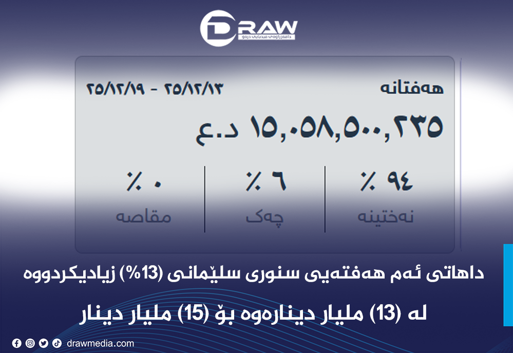 داهاتی هەفتەی رابردووی سنوری سلێمانی (12%) كەمیكردووە