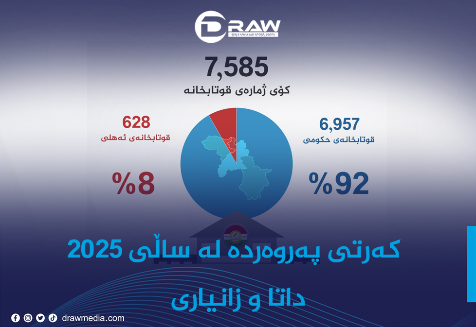 کەرتی پەروەردە لە ساڵی 2025 داتا و زانیاری 