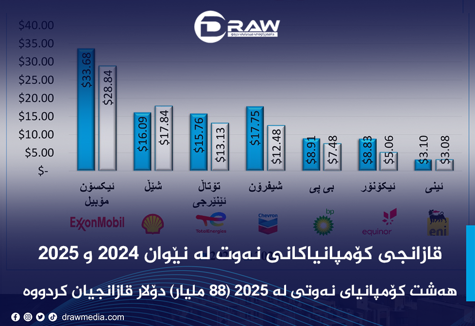 قازانجی گەورە کۆمپانیاکانی نەوت لە نێوان ساڵی 2024 و 2025