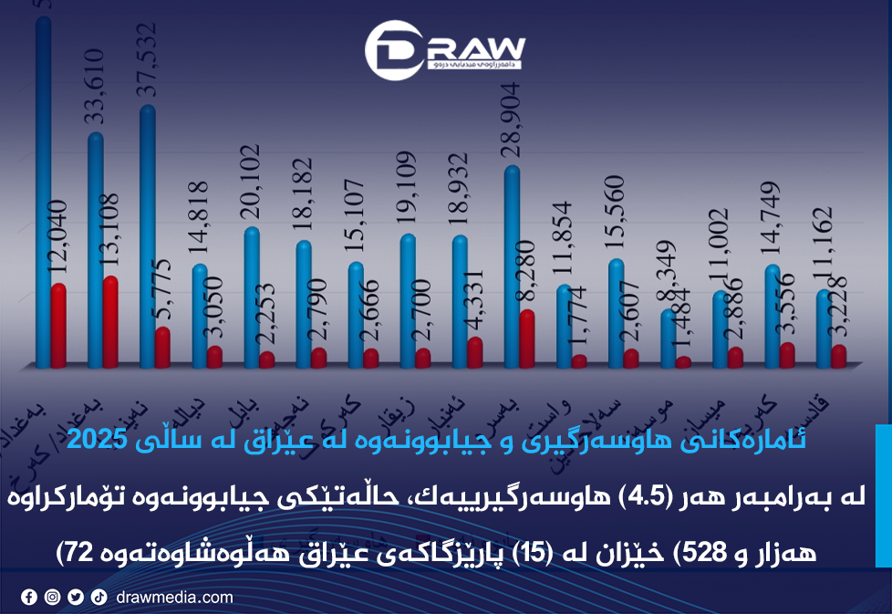 ئامارەکانی هاوسەرگیری و جیابوونەوە لە عێراق لە ساڵی 2025