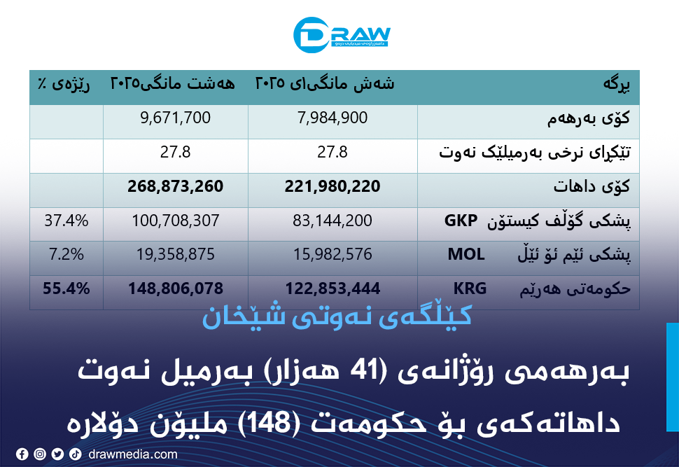 کێڵگەی شێخان: راپۆرتی شەش مانگی یەکەمی 2025