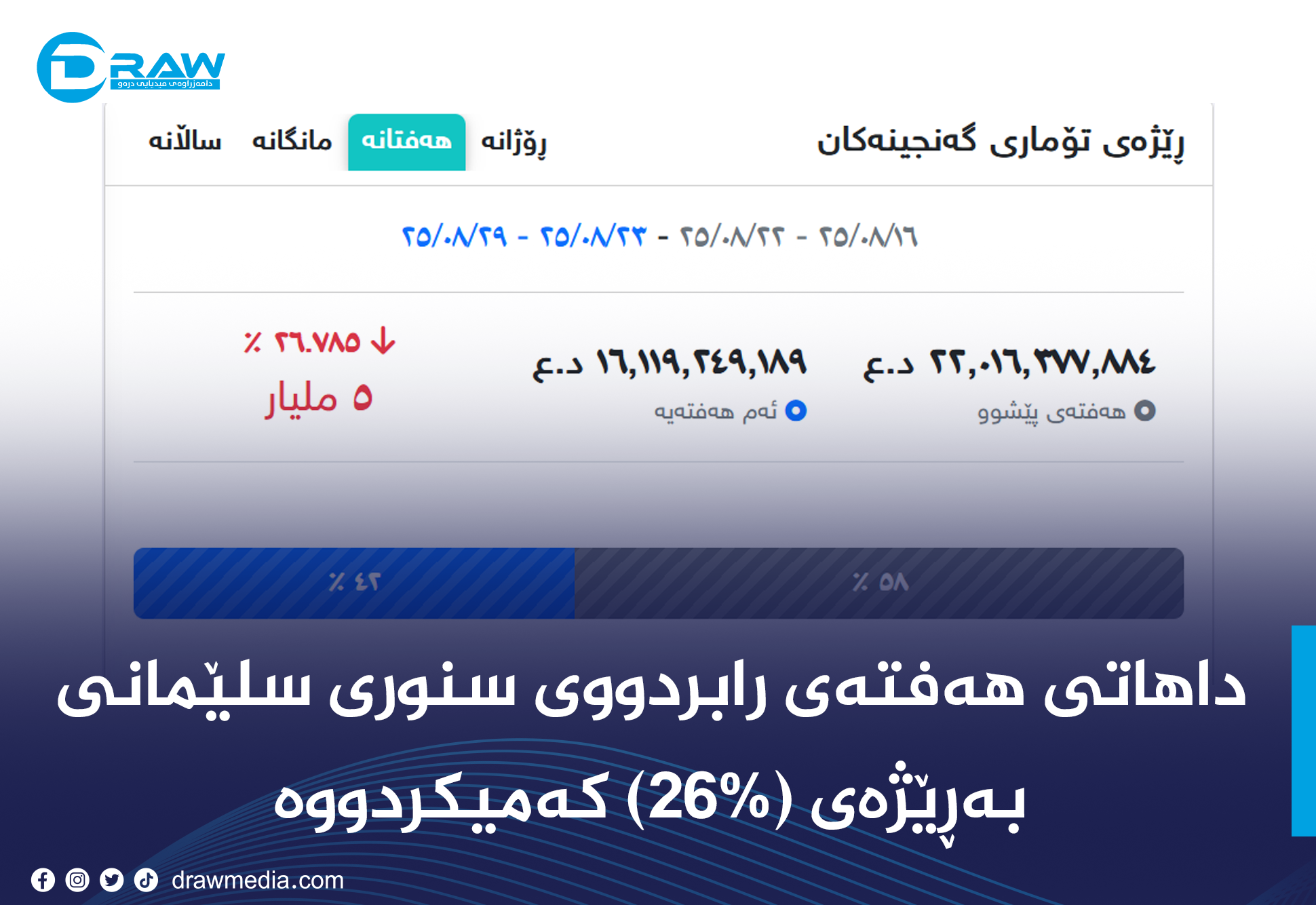 داهاتی هەفتەی رابردووی سنوری سلێمانی (26%) مەمیكردووە