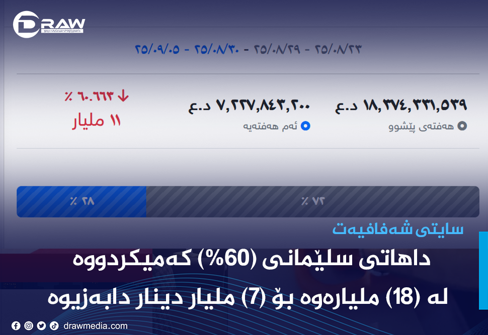 داهاتی هەفتەی رابردووی سنوری سلێمانی (60%) كەمیكردووە