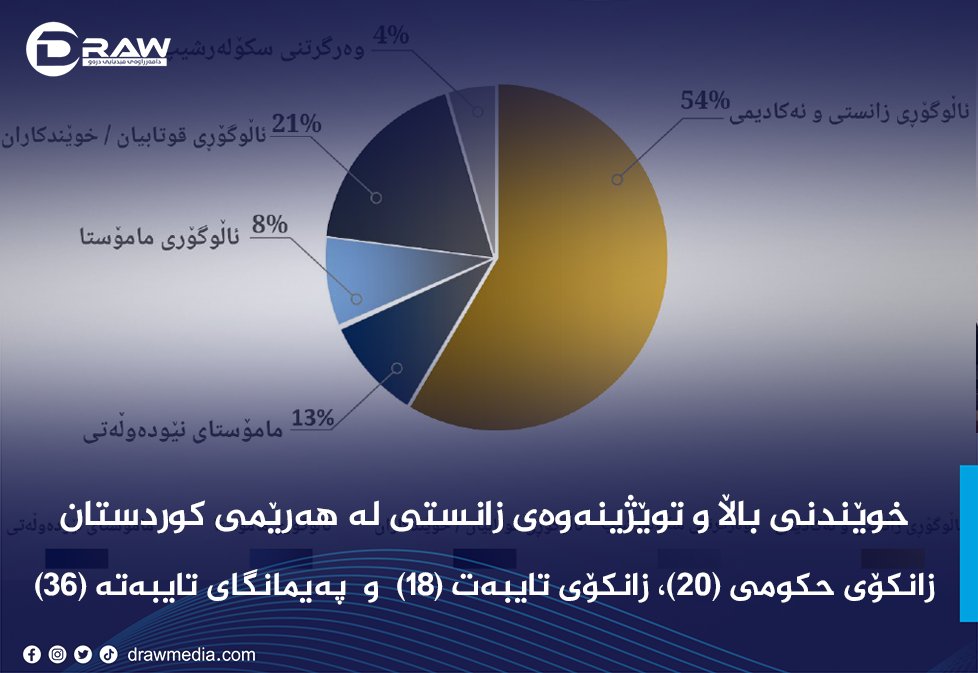 خوێندنی باڵا و توێژینەوەی زانستی لە هەرێمی کوردستان