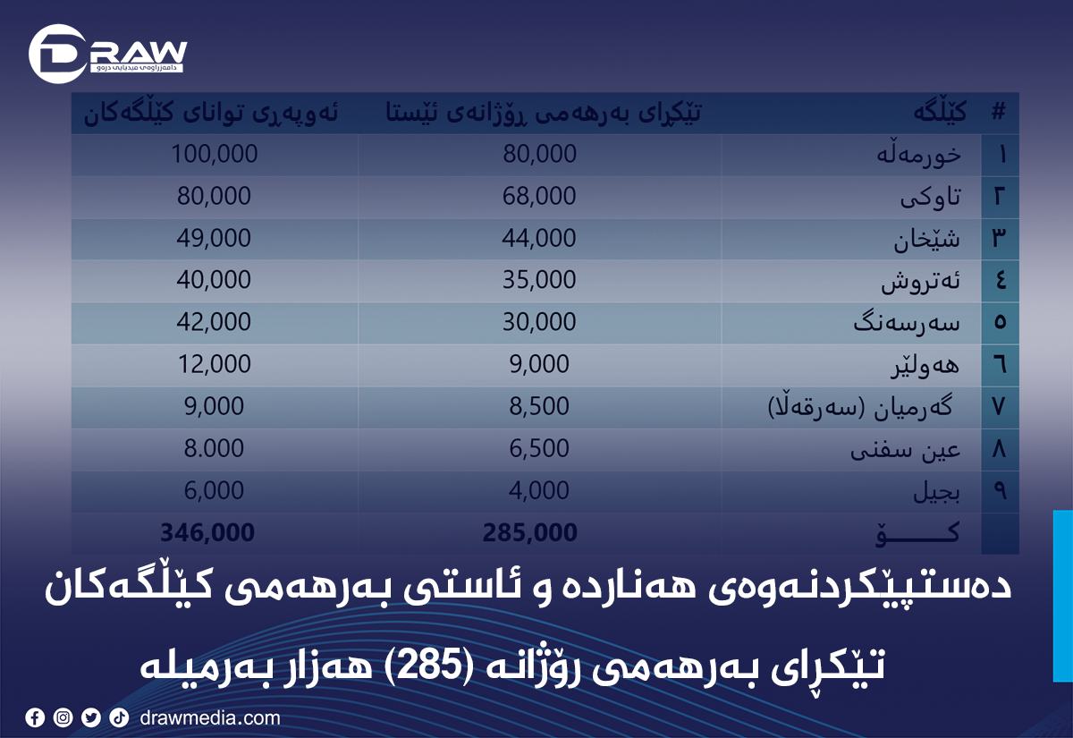 سەبارەت بە دەستپێکردنەوەی هەناردە و ئاستی بەرهەمی کێڵگەکان 