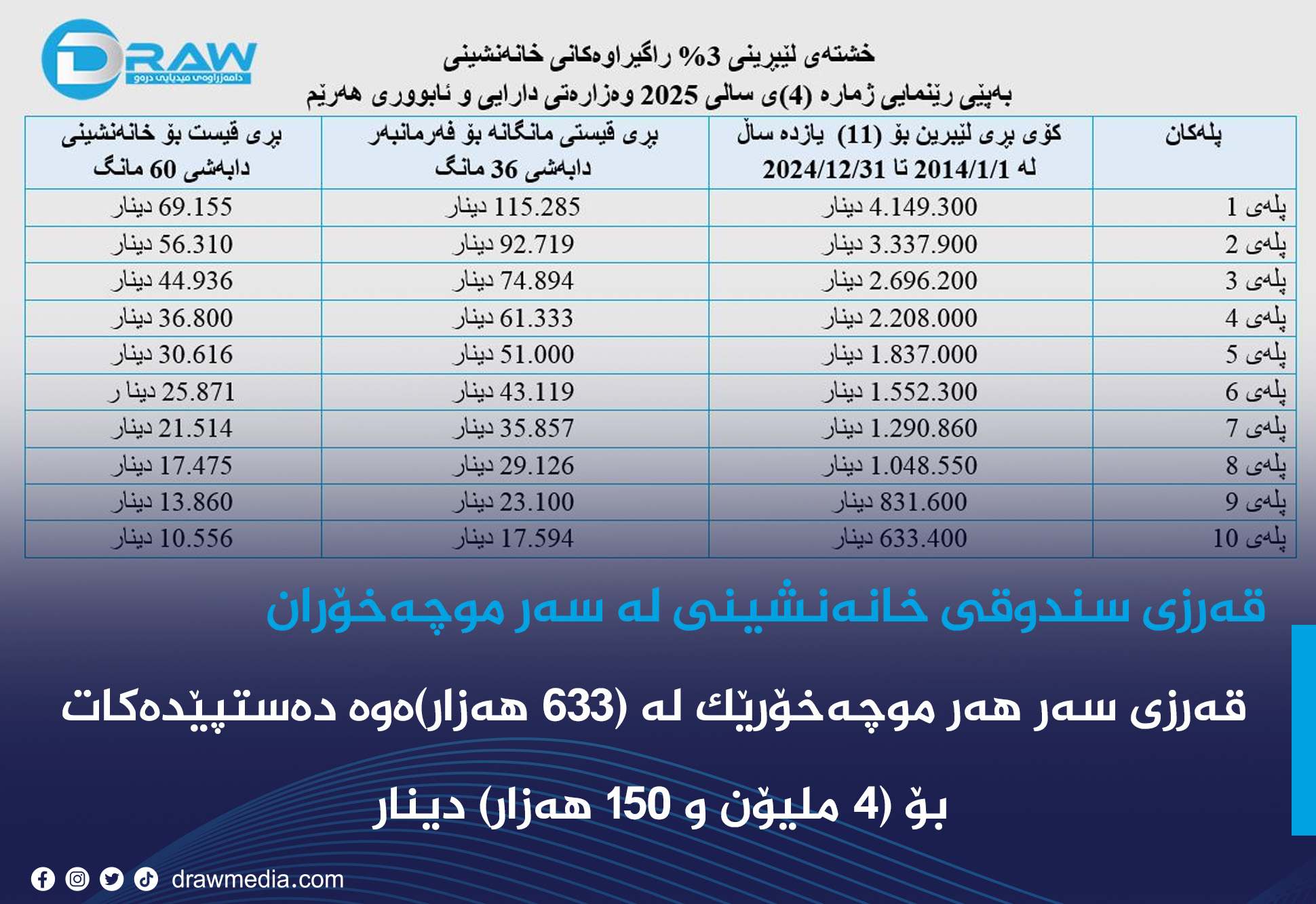 قەرزی سندوقی خانەنشینی لە سەر موچەخۆران