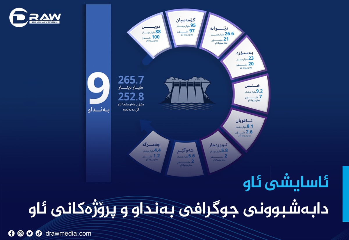 ئاسایشی ئاو.... دابەشبوونی جوگرافی بەنداو و پرۆژەکانی ئاو 