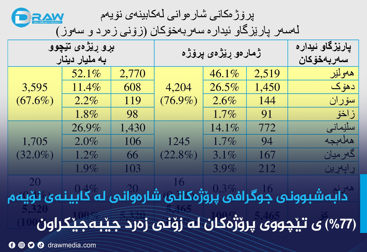 دابەشبوونی جوگرافی پرۆژەکانی شارەوانی لە کابینەی نۆیەم