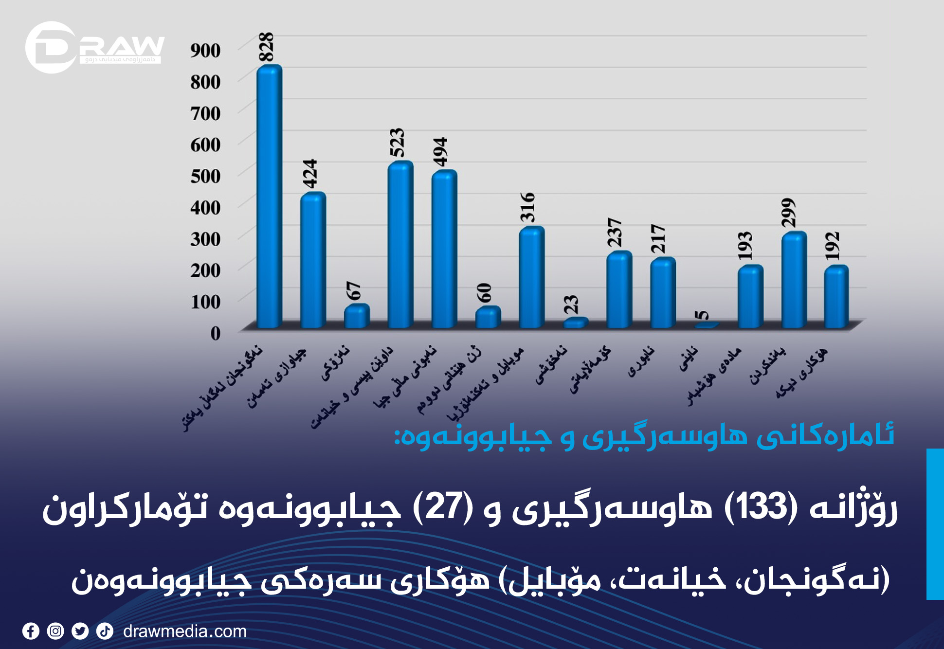 هەرێمی كوردستان: رۆژانە (133) هاوسەرگیری و (27) تەڵاق تۆمارکراون  