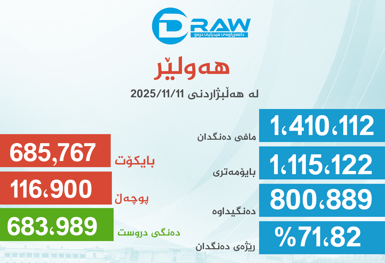 پارێزگای هەولێر لە هەڵبژاردنی ئەنجومەنی نوێنەرانی عێراق