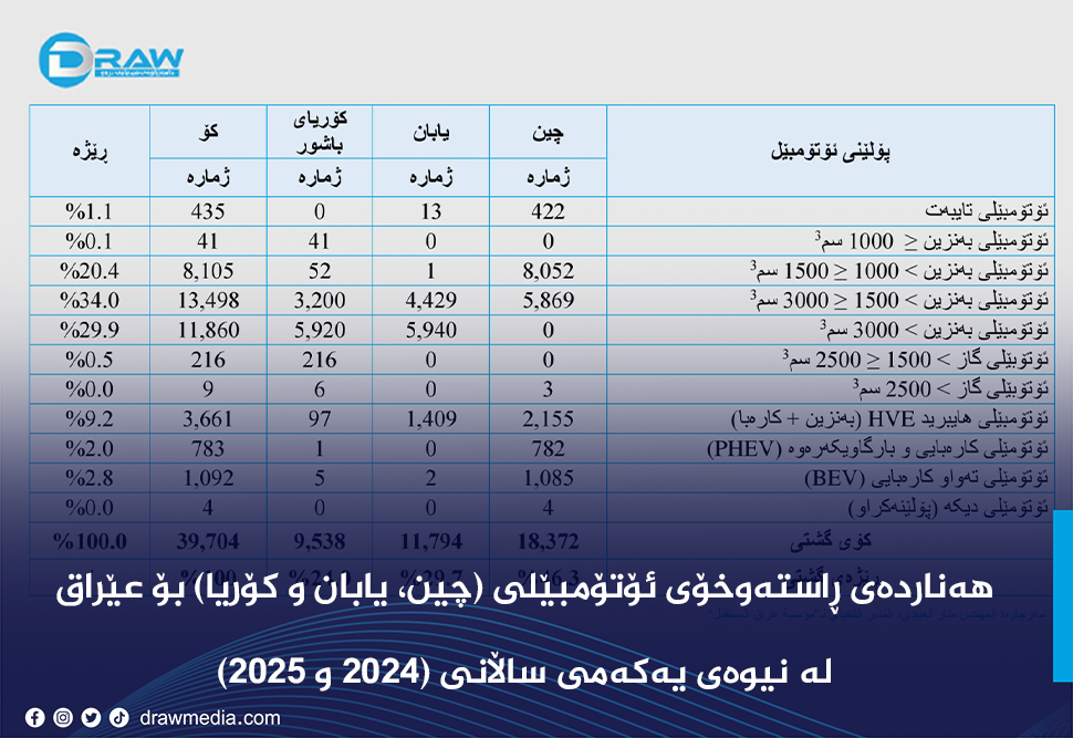 هەناردەی ڕاستەوخۆی ئۆتۆمبێلی (چین، یابان و کۆریا) بۆ عێراق
