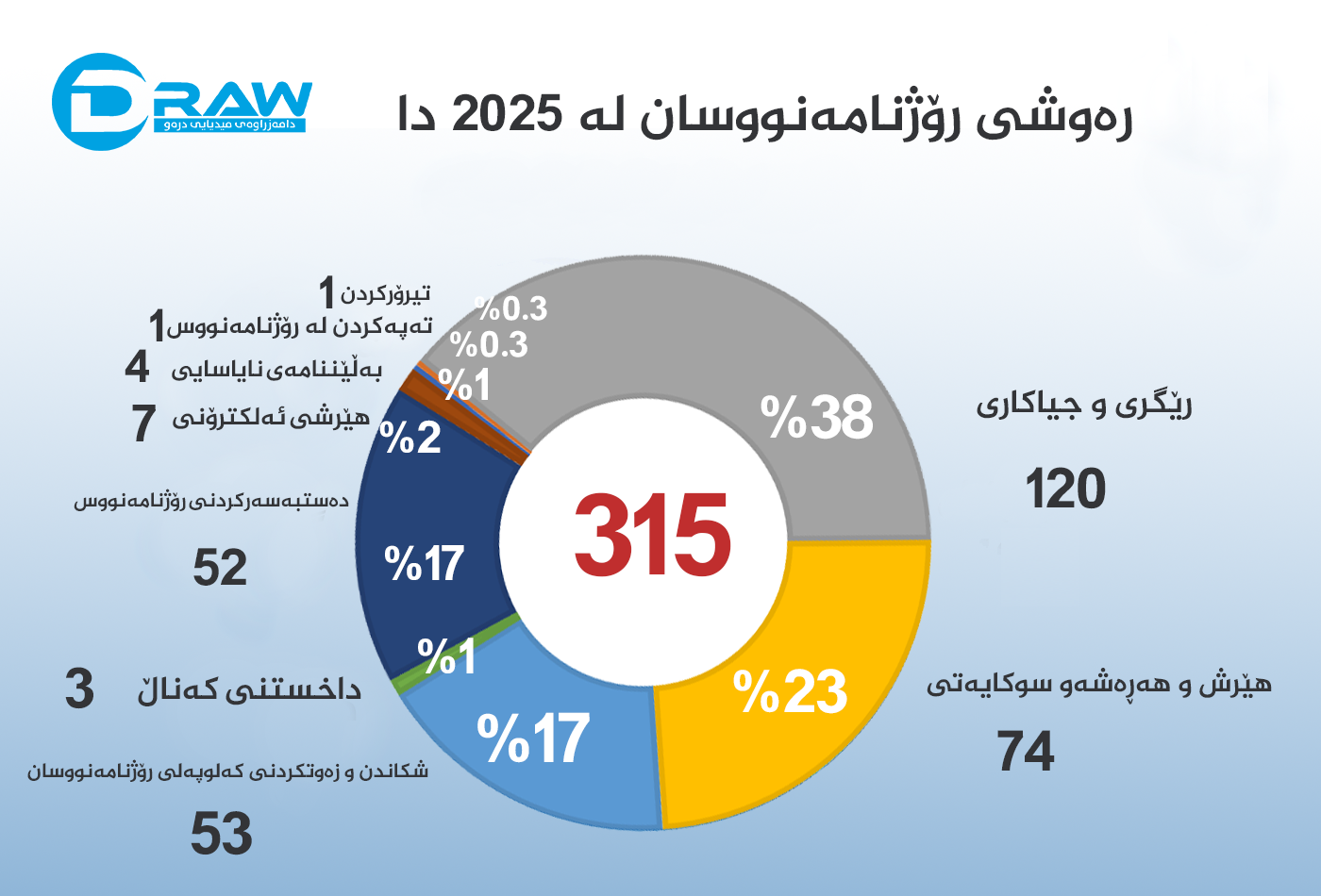 لە ساڵی 2025دا (315) پێشێلكاری كراوە 
