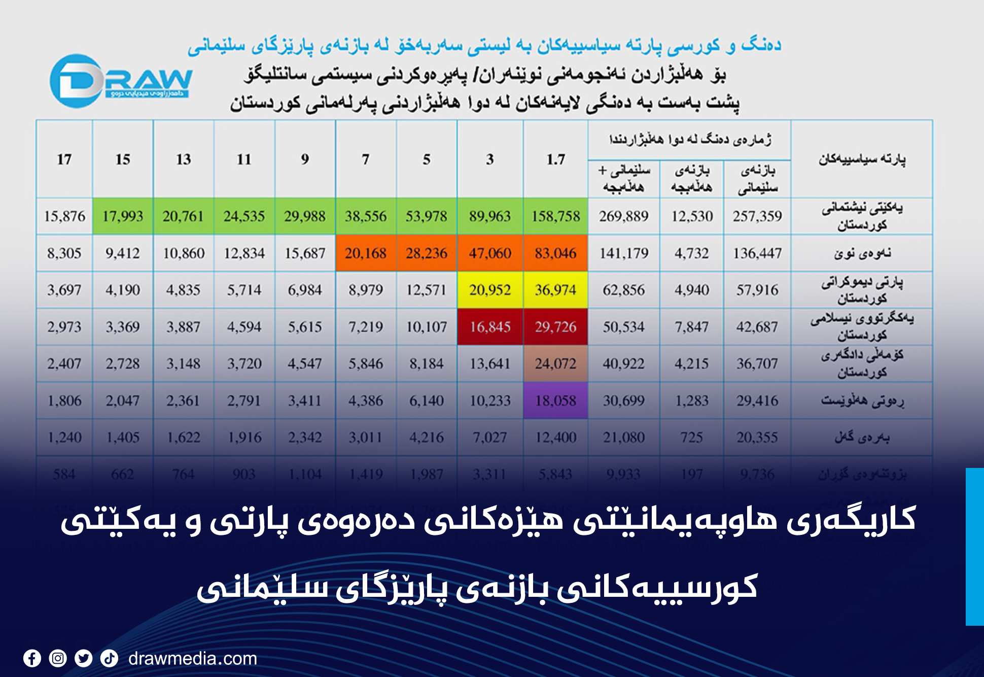 کاریگەری هاوپەیمانێتی هێزەکانی دەرەوەی پارتی و یەکێتی  لە سلێمانی