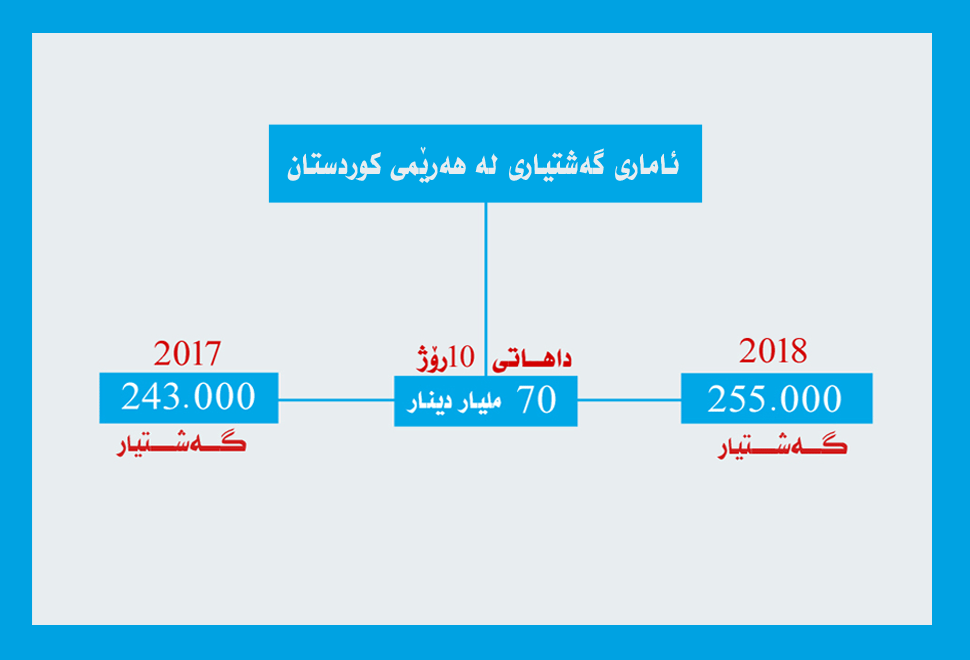 لە ماوەی 10 رۆژدا داهاتی گەشتیاری 70 ملیار دینار بووە 