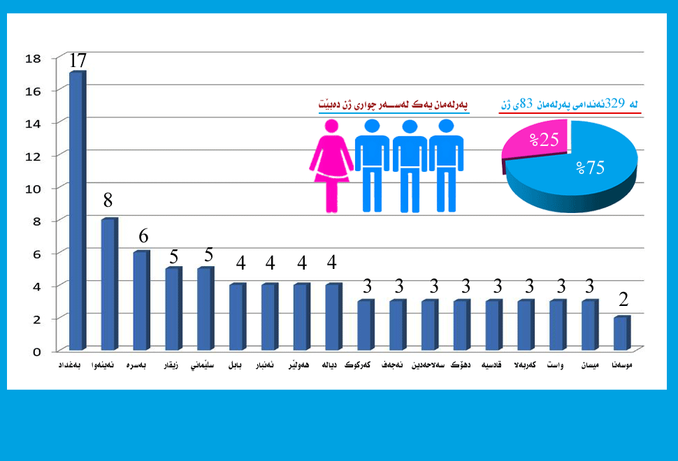 كورسی ژنان لە ئەنجومەنی نوێنەرانی داهاتوی عێراقدا
