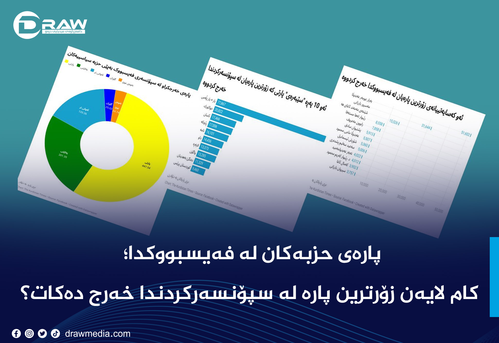 پارەی حزبەکان لە فەیسبووکدا؛ کام لایەن زۆرترین پارە لە سپۆنسەرکردندا خەرج دەکات؟