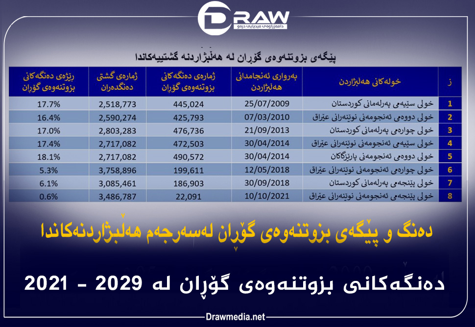 دەنگ و پێگەی بزوتنەوەی گۆڕان لەسەرجەم هەڵبژاردنەکاندا