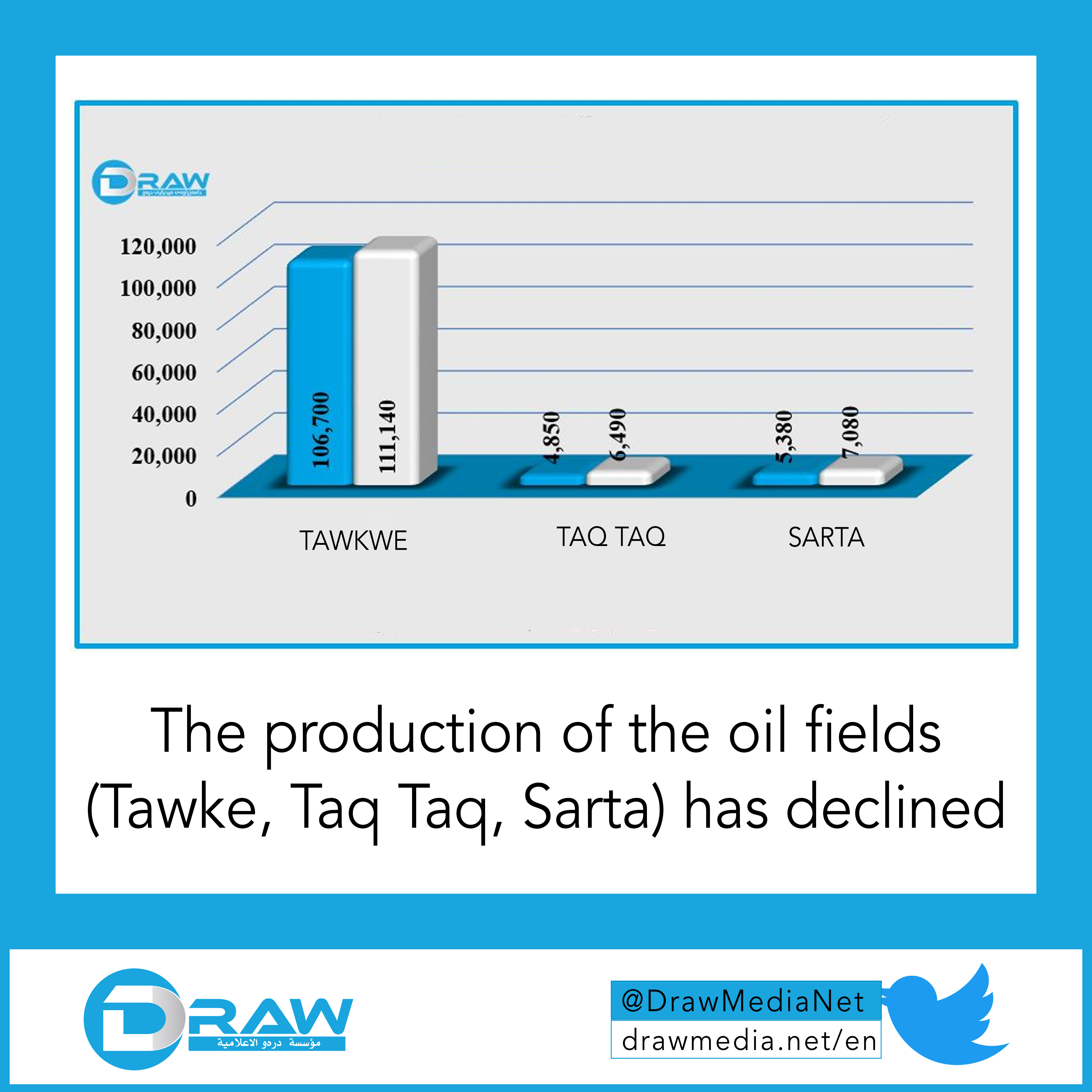 The production of the oil fields (Tawke, Taq Taq, Sarta) has declined