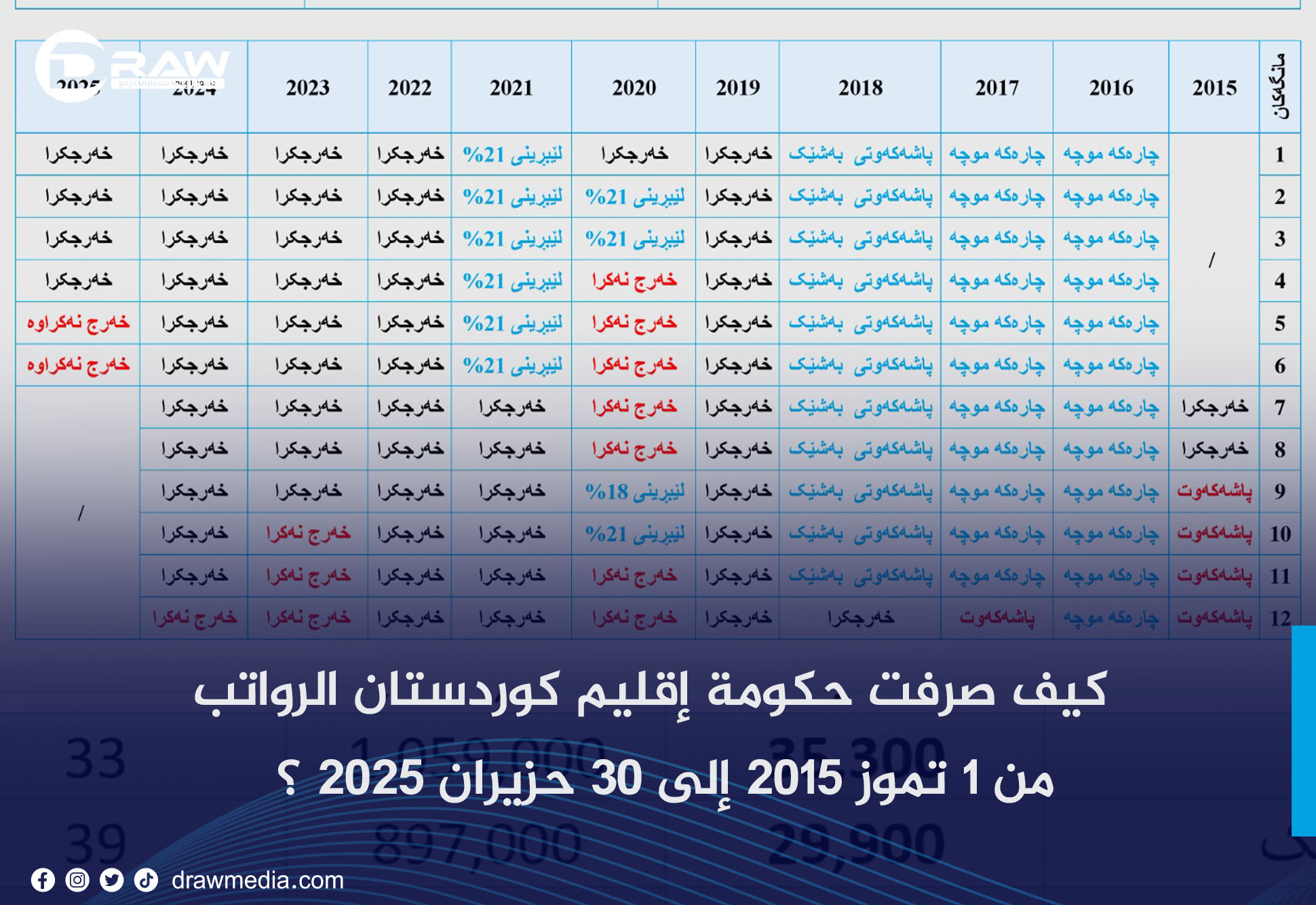 كيف صرفت حكومة إقليم كوردستان الرواتب من 1 تموز 2015 إلى 30 حزيران 2025 ؟