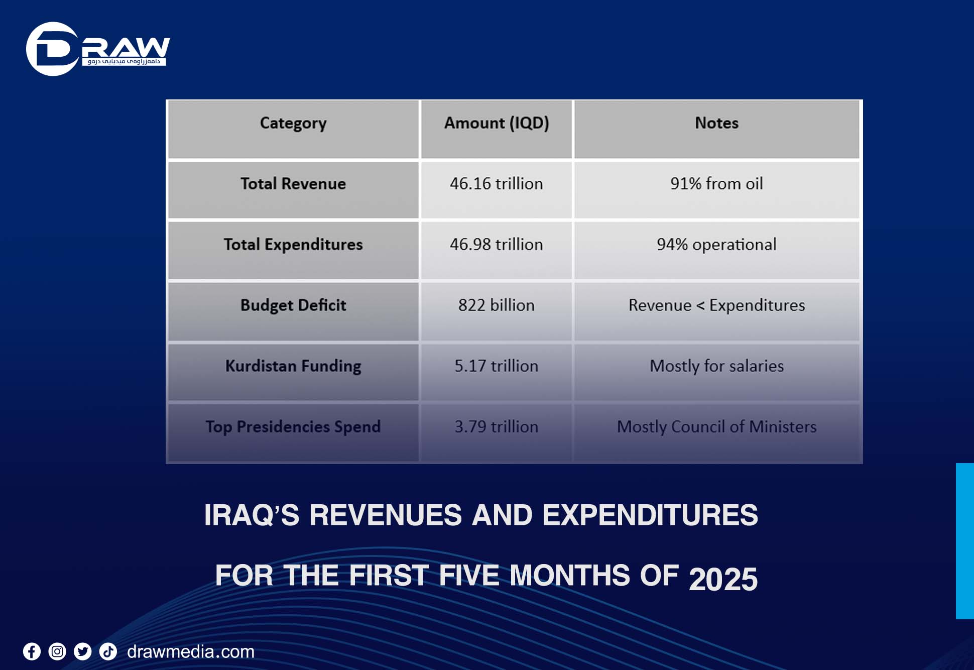Iraq’s Revenues and Expenditures for the First Five Months of 2025