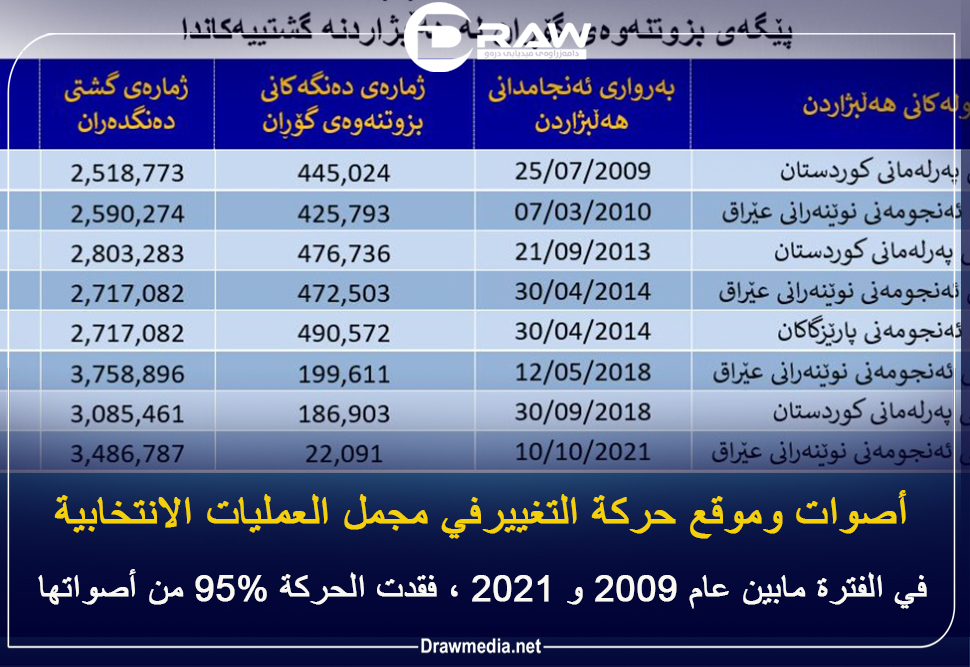 أصوات وموقع حركة التغييرفي مجمل العمليات الانتخابية