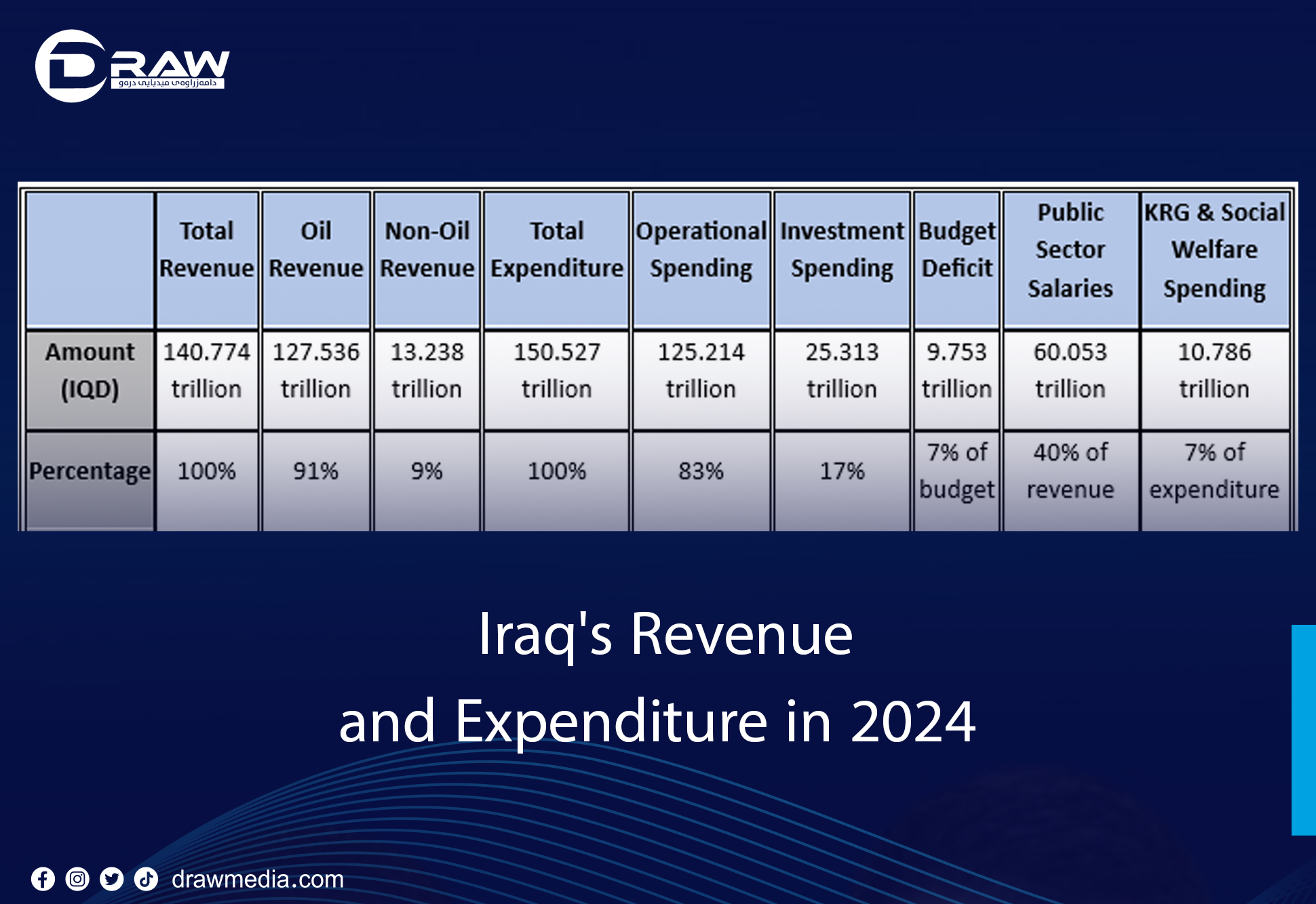 Iraq's Revenue and Expenditure in 2024
