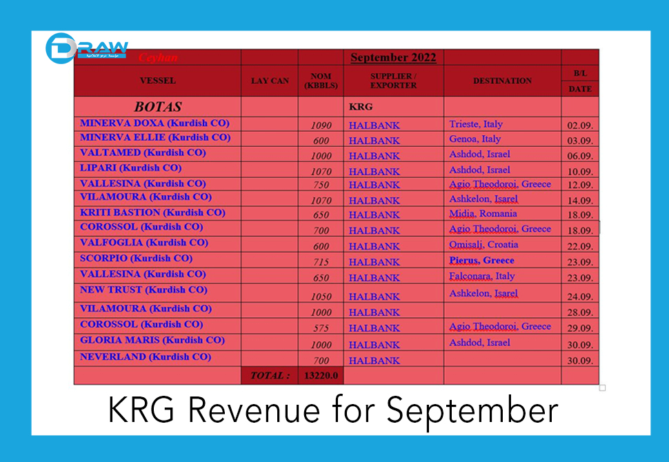 Kurdistan Regional Government Revenue for September