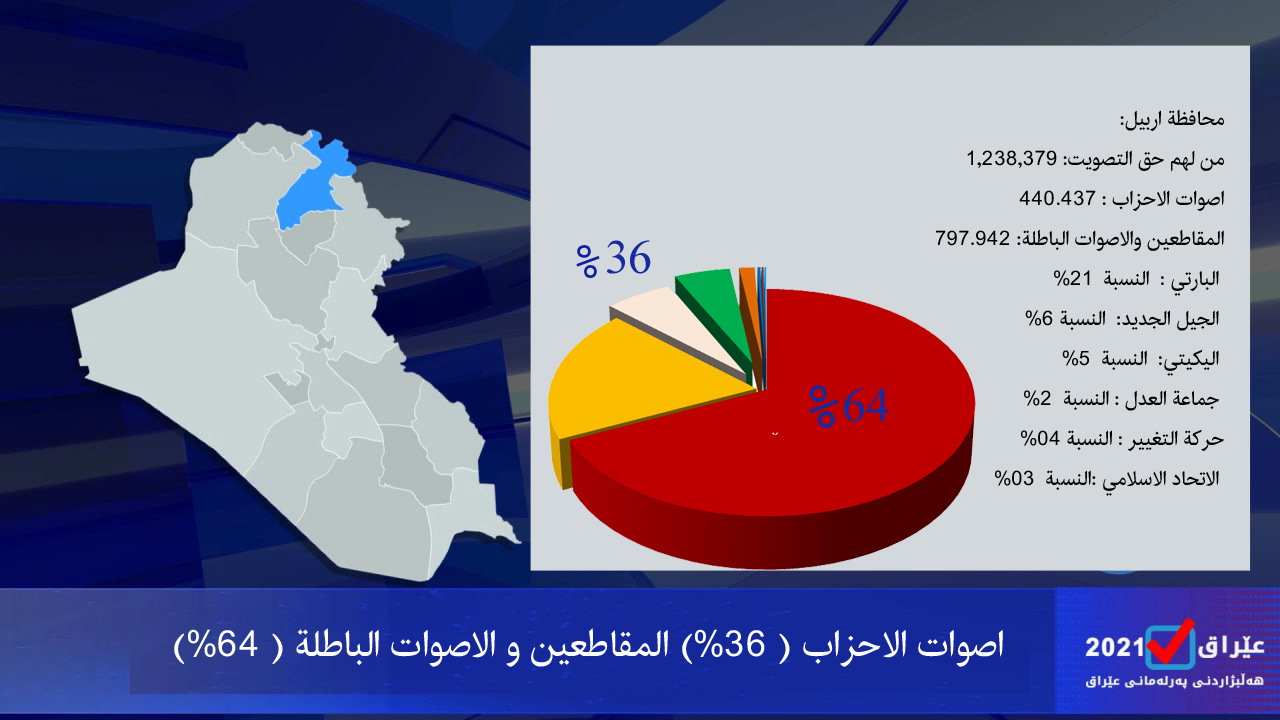 اصوات الاحزاب ( 36%) المقاطعين و الاصوات الباطلة ( 64%) 