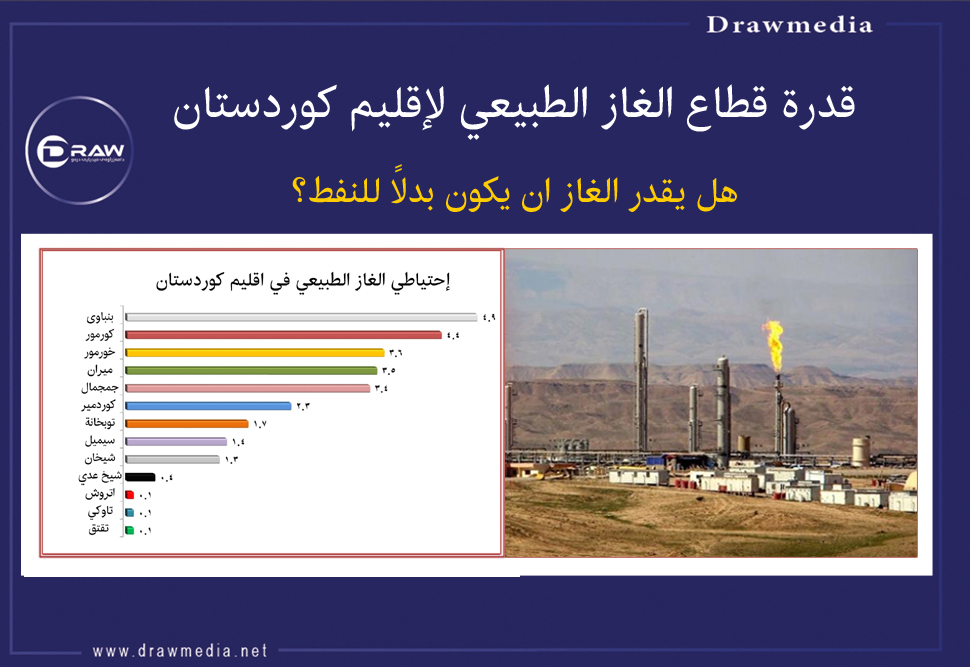 قدرة قطاع الغاز الطبيعي لإقليم كوردستان 