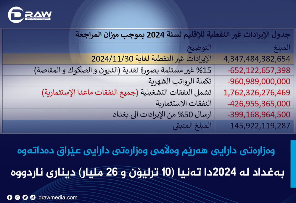 وەزارەتی دارایی هەرێم وەڵامی وەزارەتی دارایی عێراق دەداتەوە