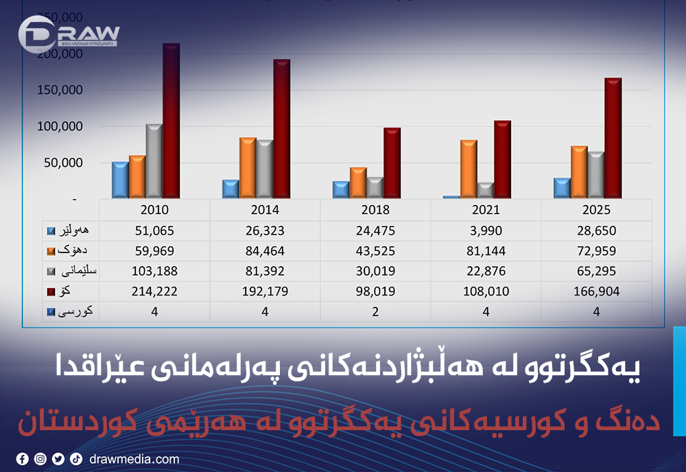 یەکگرتووی ئیسلامی کوردستان لە هەڵبژاردنەکانی عێراق